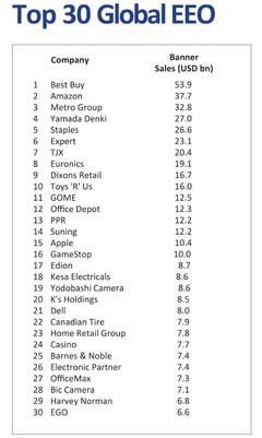 國美電器蟬聯中國家電零售榜首，位列全球零售企業第11位，辦公用品業務成新增長點